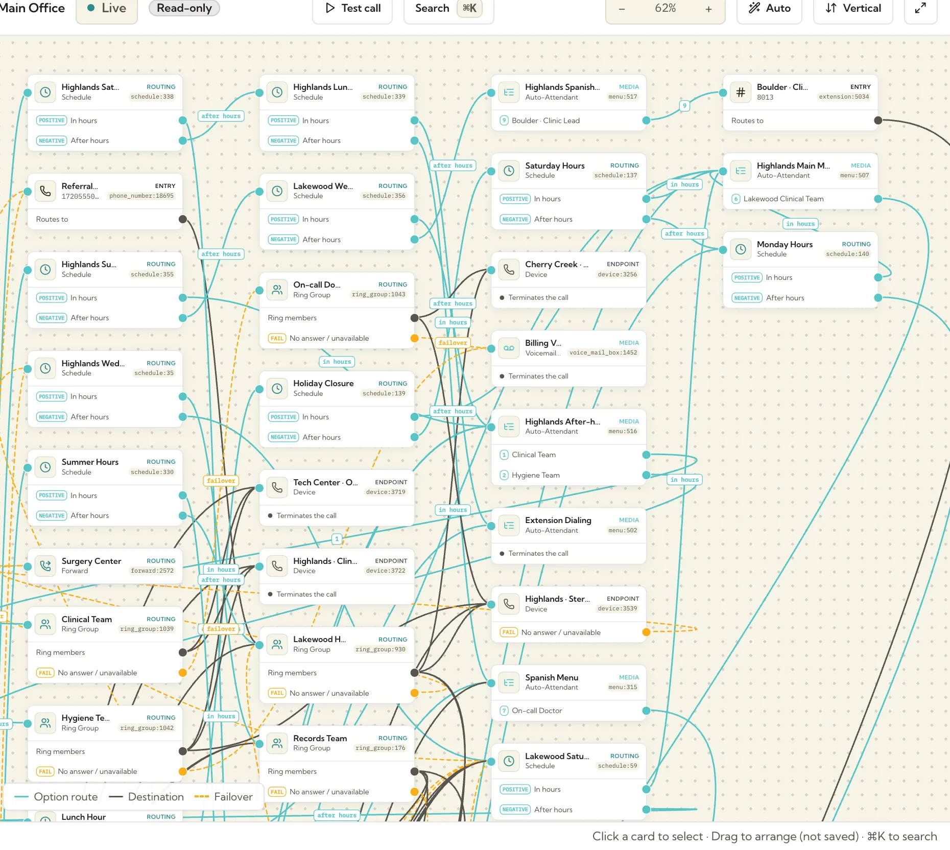 The Call Flow Designer: schedules, menus, ring groups and phones on one canvas, joined by in-hours, after-hours and failover routes.
